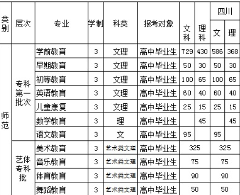 2016四川幼兒師范高等?？茖W(xué)校招生簡章及計(jì)劃