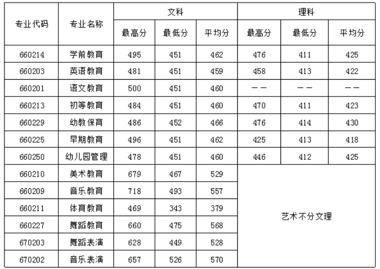四川幼兒師范高等?？茖W(xué)校2016年招生錄取分?jǐn)?shù)線