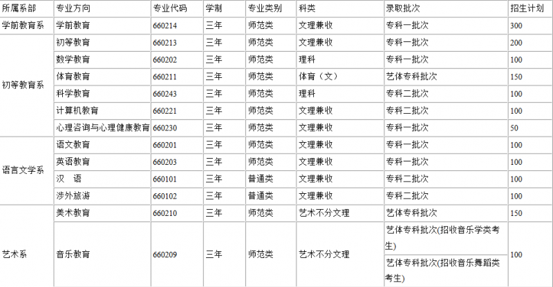 川北幼兒師范高等?？茖W(xué)校2016年招生錄取分?jǐn)?shù)線