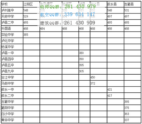 瀘州財經(jīng)學(xué)校2016年招生錄取分?jǐn)?shù)線