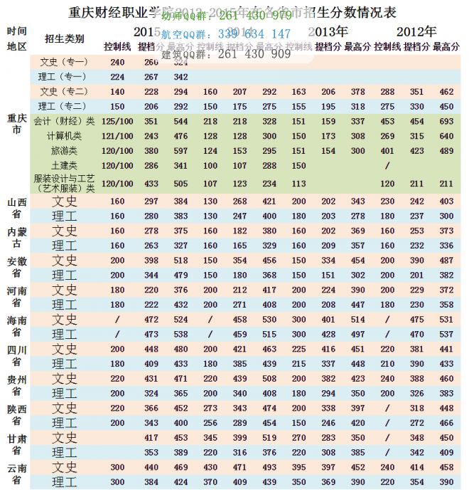 重慶財經(jīng)職業(yè)學院歷年錄取分數(shù)線