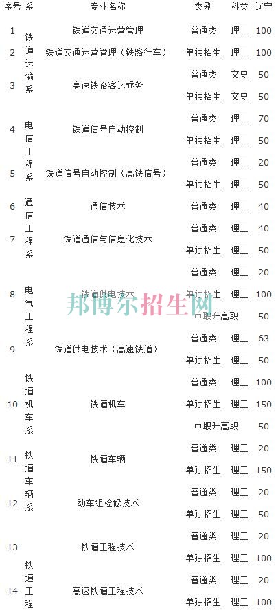 遼寧鐵道職業(yè)技術(shù)學(xué)院2016年招生簡(jiǎn)章