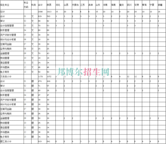 陜西財(cái)經(jīng)職業(yè)技術(shù)學(xué)院2016年招生簡章
