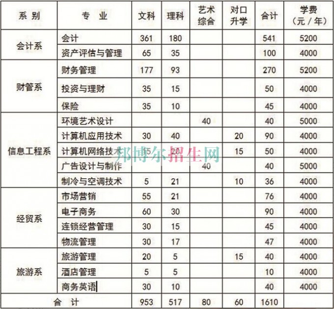 山西財貿職業(yè)技術學院學費