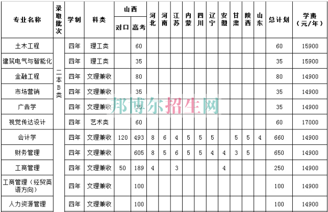 山西工商職業(yè)學院學費