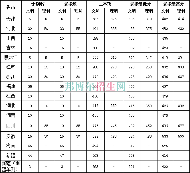 中原工學院信息商務(wù)學院2016年招生錄取分數(shù)線
