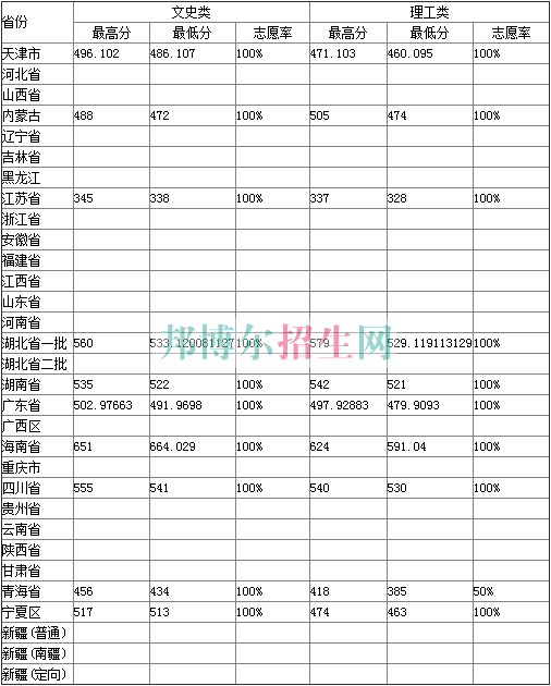 湖北經(jīng)濟學院2017年招生錄取分數(shù)線