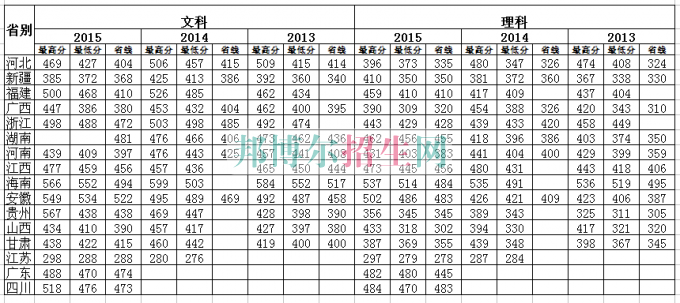 湖北工業(yè)大學商貿(mào)學院2016年招生錄取分數(shù)線