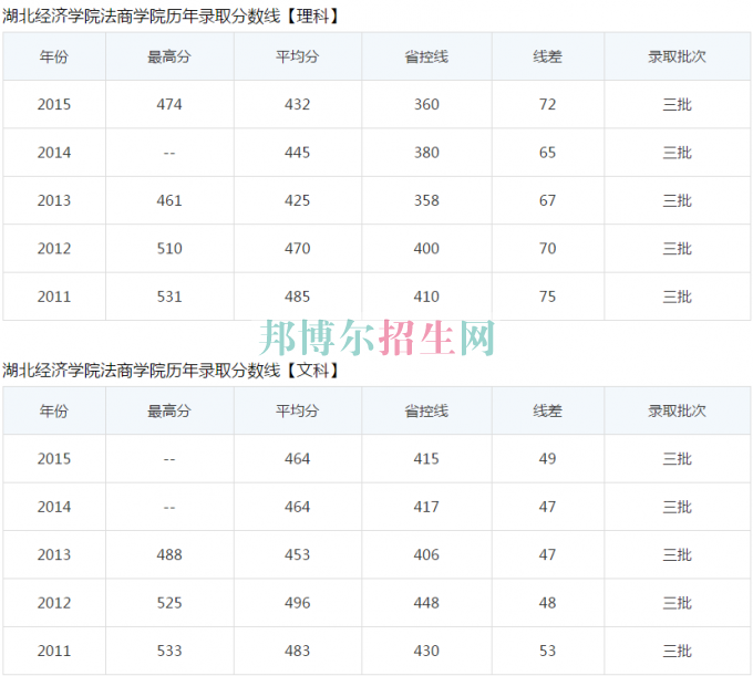 湖北經(jīng)濟學院法商學院歷年錄取分數(shù)線
