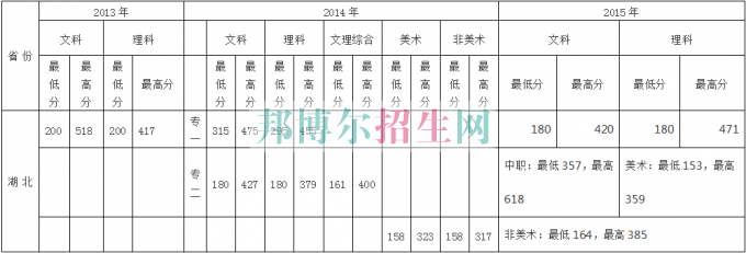 武漢商貿(mào)職業(yè)學(xué)院歷年錄取分數(shù)線