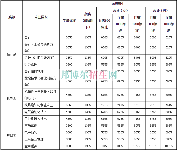 衡陽(yáng)財(cái)經(jīng)工業(yè)職業(yè)技術(shù)學(xué)院學(xué)費(fèi)
