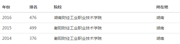 2016年衡陽財經(jīng)工業(yè)職業(yè)技術(shù)學院排名