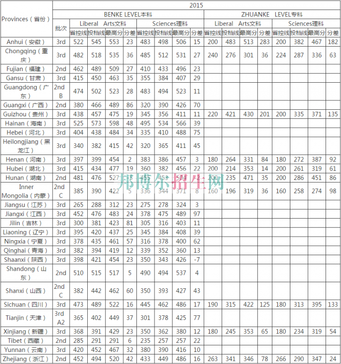 湖南涉外經濟學院2016年招生錄取分數線