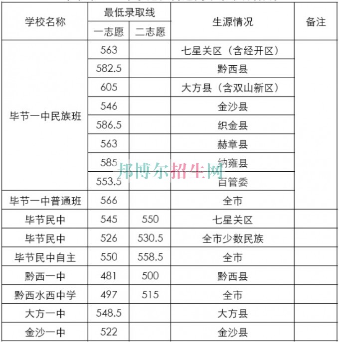 貴州省畢節(jié)市衛(wèi)生學校