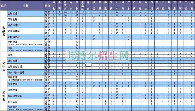長(zhǎng)春金融高等?？茖W(xué)校2016年招生簡(jiǎn)章