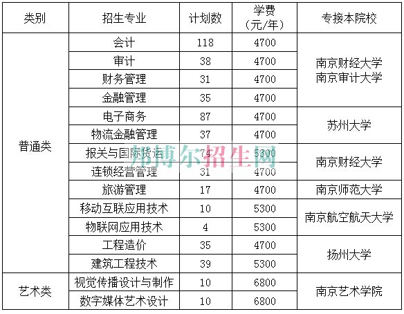 江蘇商貿職業(yè)學院2016年招生簡章