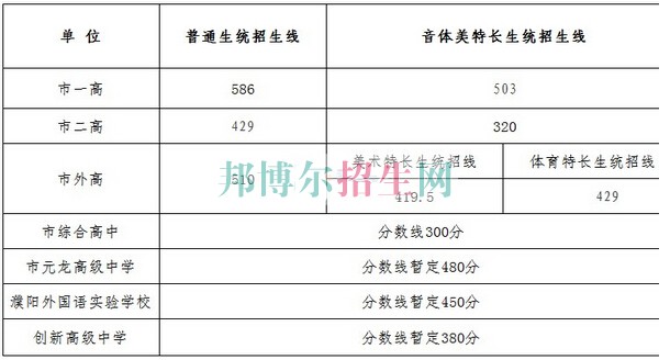 濮陽市衛(wèi)生學校