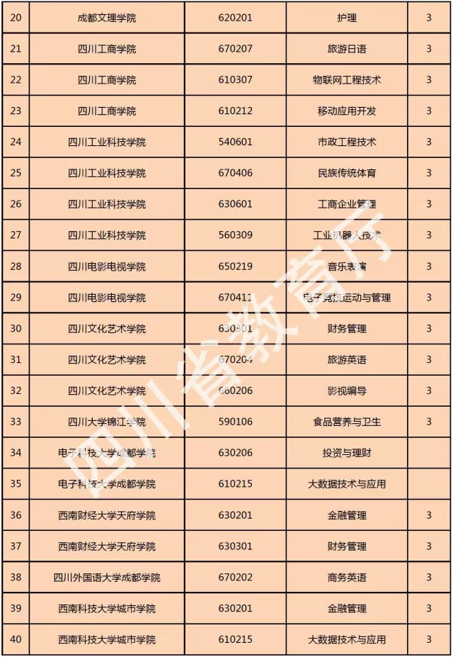 喜訊！西南科技大學(xué)城市學(xué)院新增金融管理、大數(shù)據(jù)技術(shù)與應(yīng)用、國(guó)土資源調(diào)查與管理三個(gè)?？茖I(yè)！