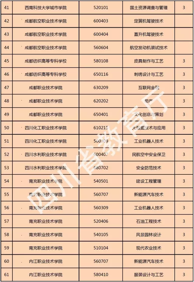 喜訊！西南科技大學(xué)城市學(xué)院新增金融管理、大數(shù)據(jù)技術(shù)與應(yīng)用、國(guó)土資源調(diào)查與管理三個(gè)?？茖I(yè)！