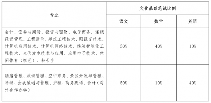 2017年成都航空職業(yè)技術(shù)學院單招考核辦法及免試加分說明