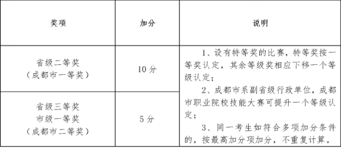 2017年成都航空職業(yè)技術(shù)學院單招考核辦法及免試加分說明