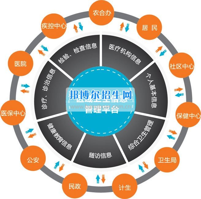 成都哪些大專(zhuān)學(xué)校衛(wèi)生信息管理好