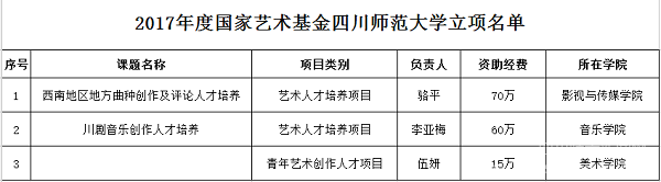 四川師范大學國家藝術(shù)基金項目立項取得突破