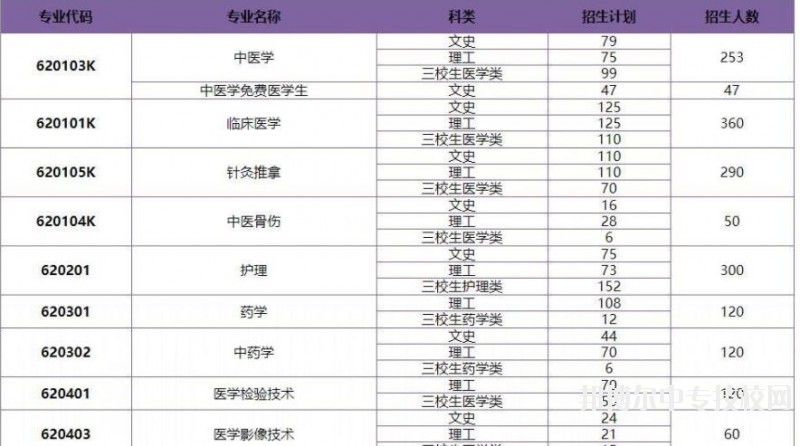保山中醫(yī)藥高等專(zhuān)科學(xué)校2018年普通專(zhuān)科招生專(zhuān)業(yè)及計(jì)劃人數(shù)