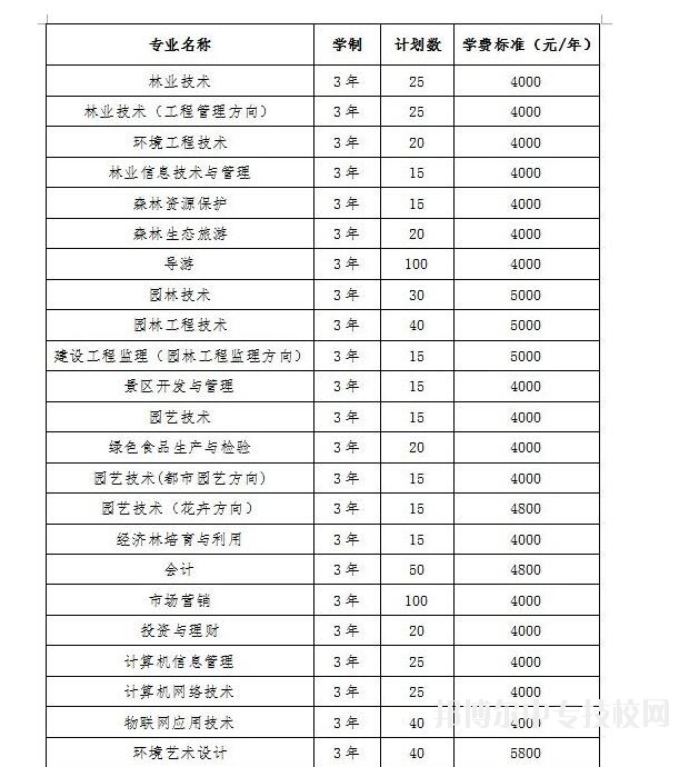 山西林業(yè)職業(yè)技術學院2018年單獨招生計劃