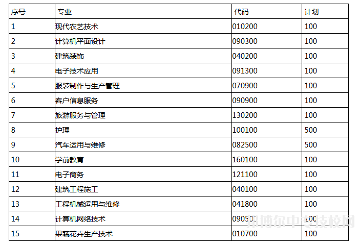 遵義市播州區(qū)中等職業(yè)學校招生專業(yè)及計劃