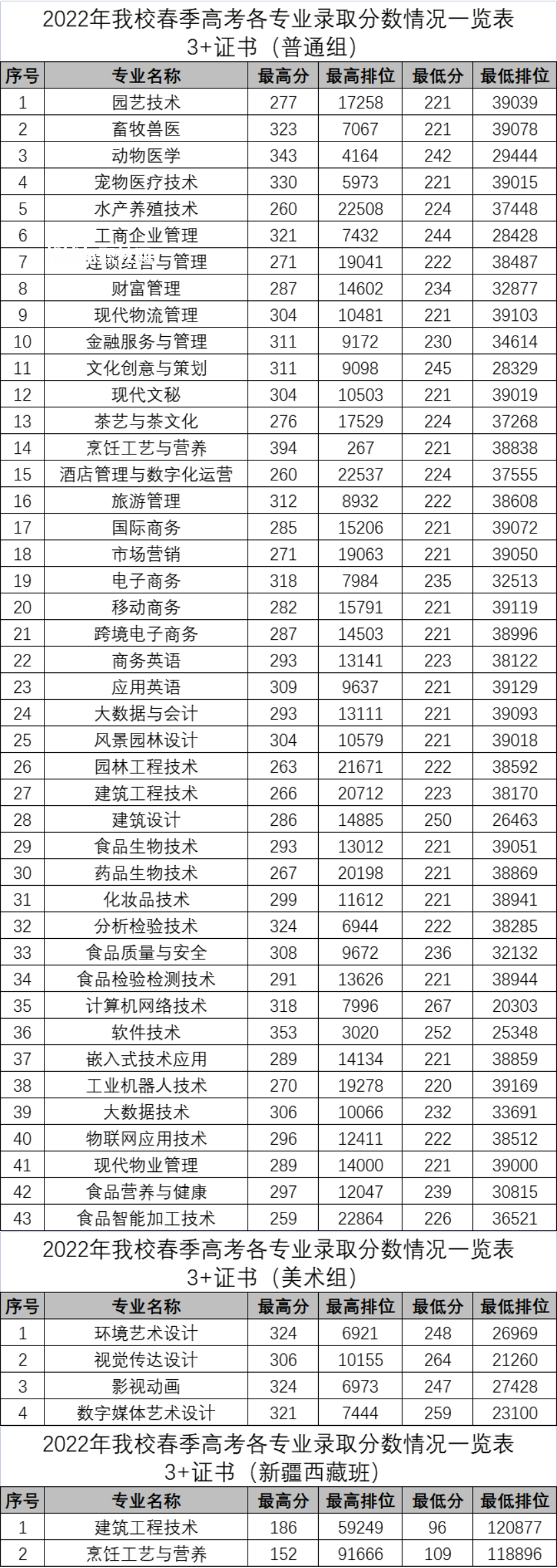 廣東科貿(mào)職業(yè)學(xué)院3+證書錄取分數(shù)線(2022-2020歷年)