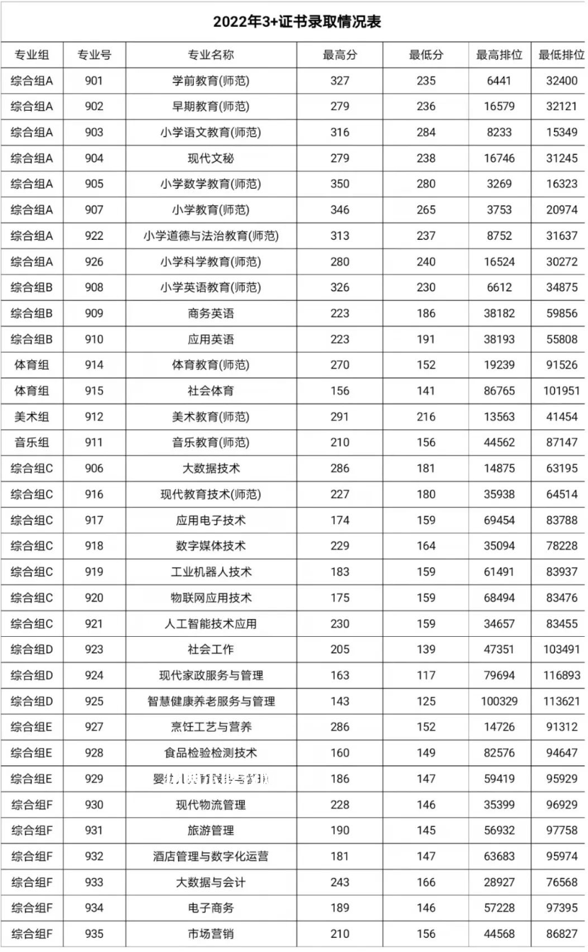 湛江幼兒師范專(zhuān)科學(xué)校3+證書(shū)錄取分?jǐn)?shù)線(2022-2021歷年)