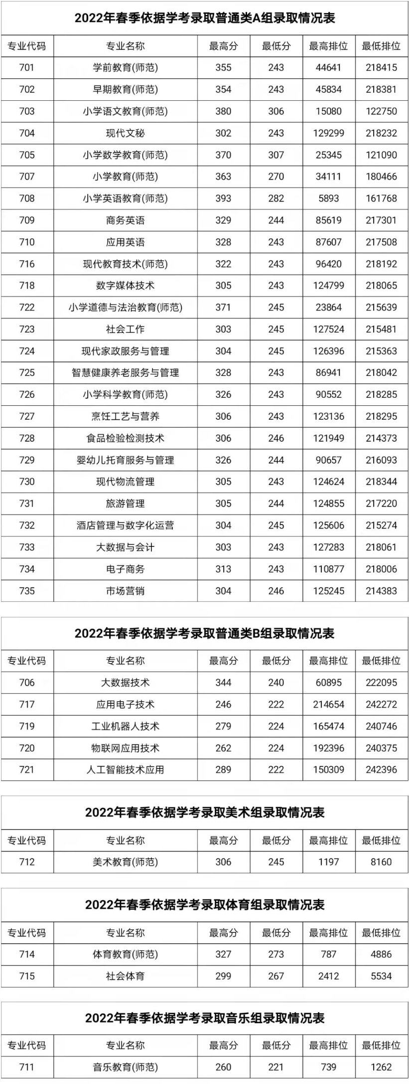 湛江幼兒師范?？茖W(xué)校依學(xué)考錄取分?jǐn)?shù)線(2022-2021歷年)