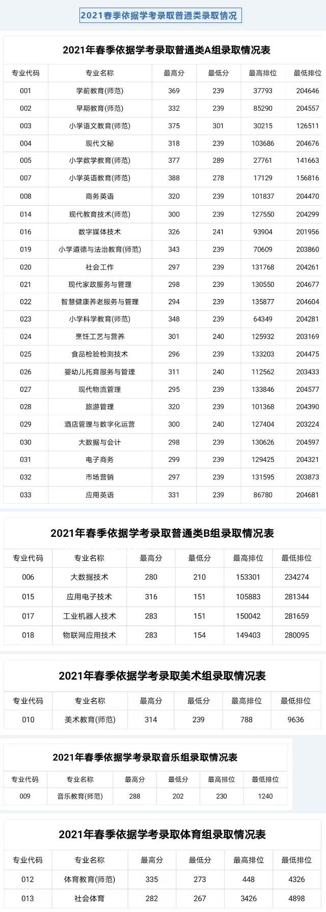 湛江幼兒師范?？茖W(xué)校依學(xué)考錄取分?jǐn)?shù)線(2022-2021歷年)