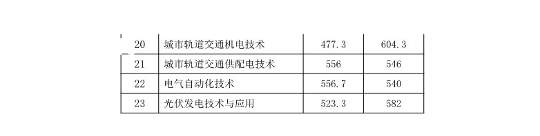 湖南鐵路科技職業(yè)技術學院單招錄取分數線(2022-2020歷年)