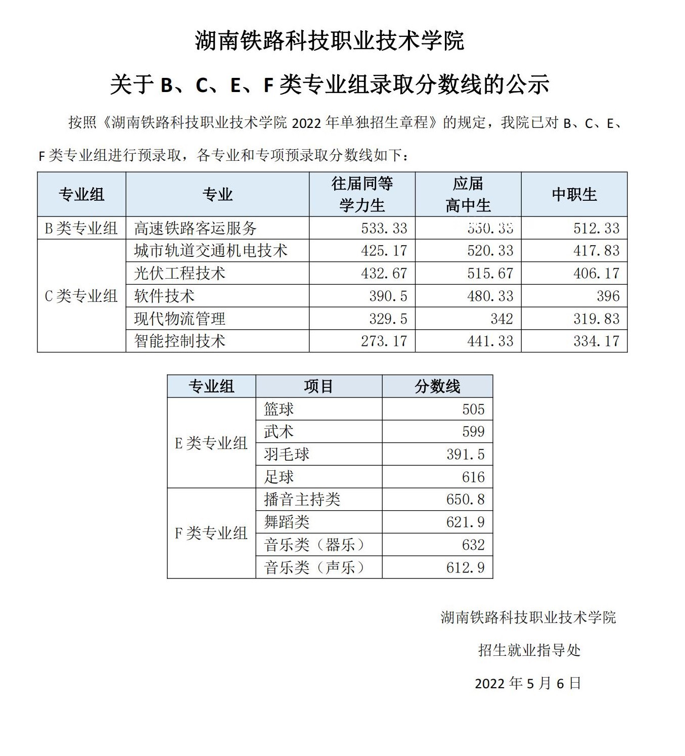 湖南鐵路科技職業(yè)技術學院單招錄取分數線(2022-2020歷年)