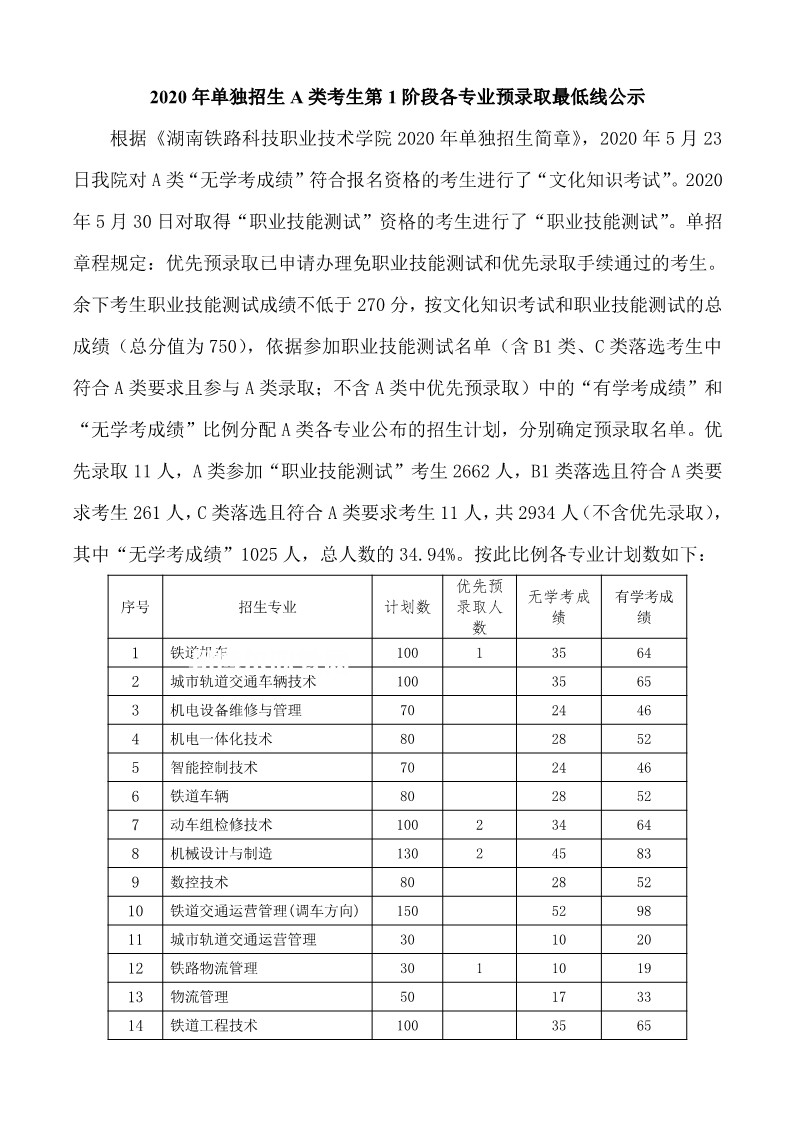 湖南鐵路科技職業(yè)技術學院單招錄取分數線(2022-2020歷年)