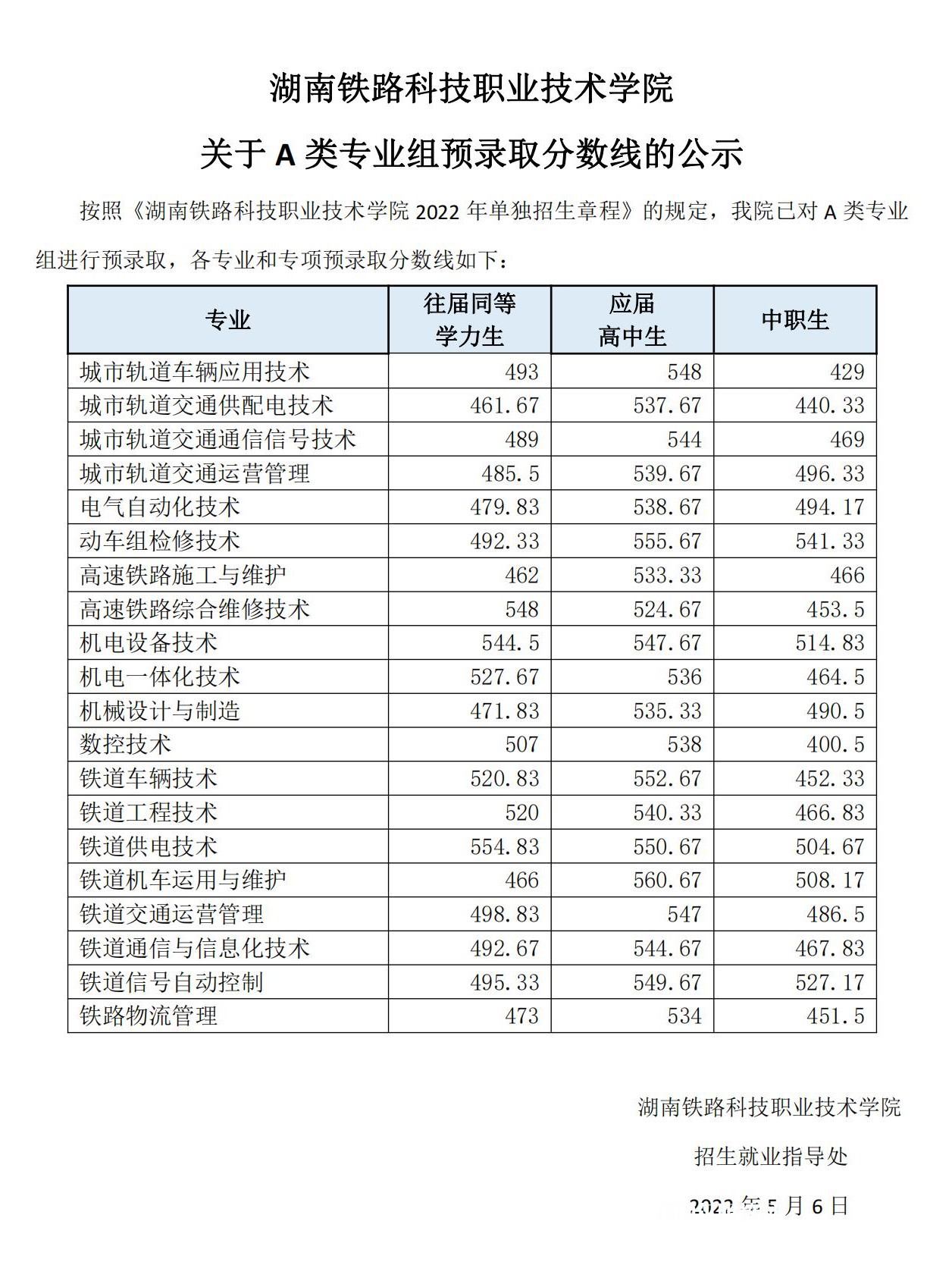 湖南鐵路科技職業(yè)技術學院單招錄取分數線(2022-2020歷年)