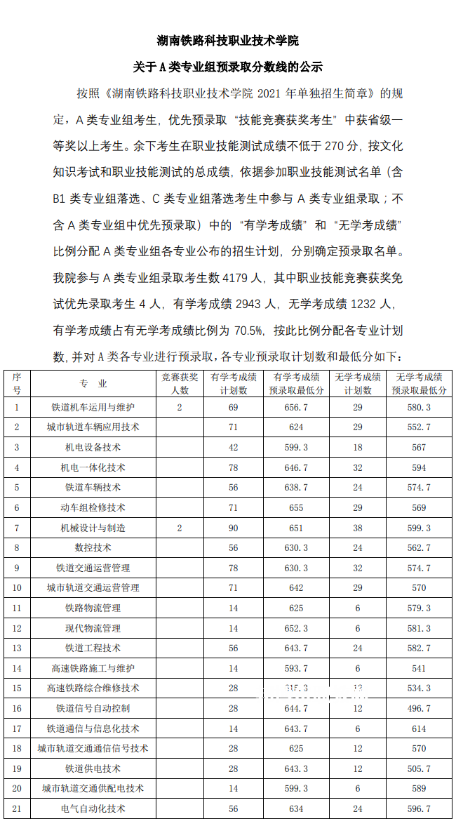 湖南鐵路科技職業(yè)技術學院單招錄取分數線(2022-2020歷年)