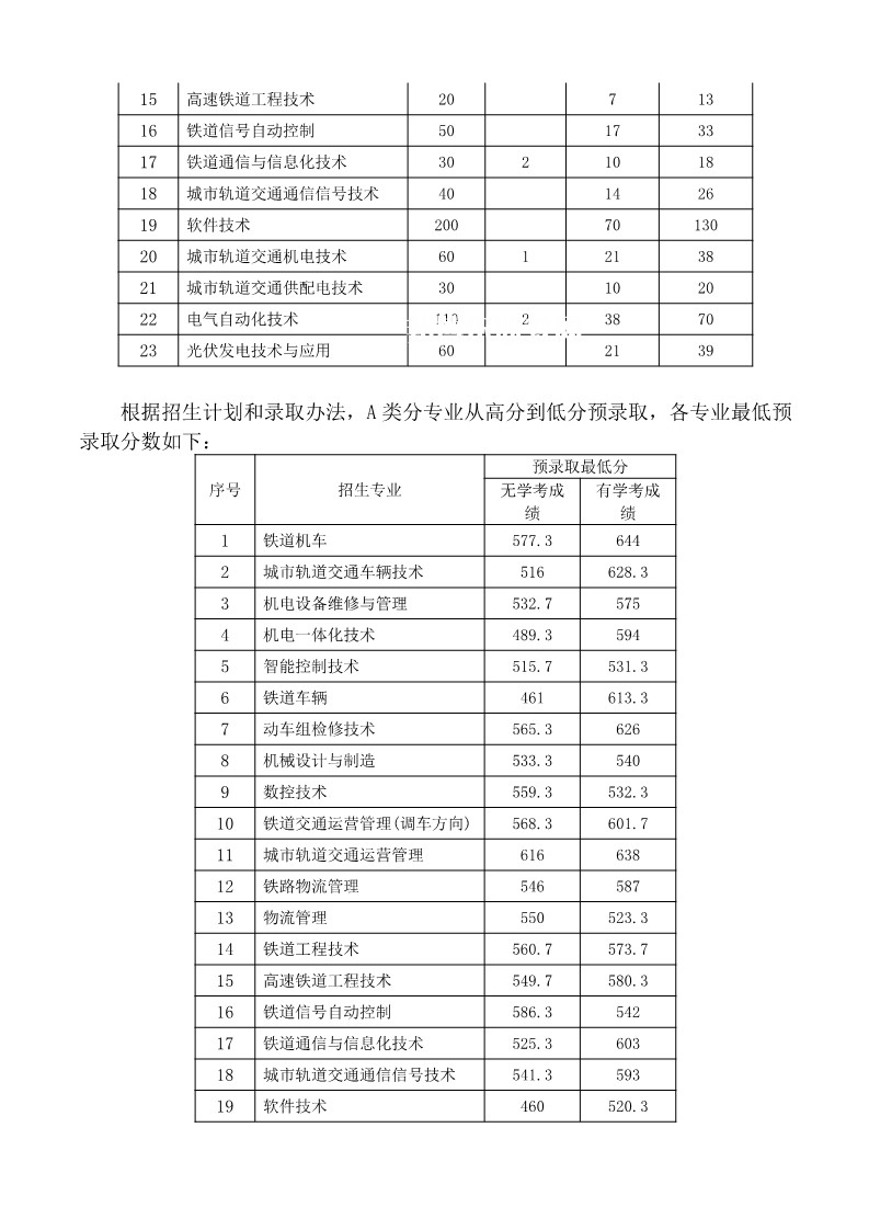 湖南鐵路科技職業(yè)技術學院單招錄取分數線(2022-2020歷年)