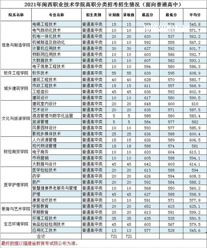 閩西職業(yè)技術(shù)學(xué)院高職分類(lèi)考試錄取分?jǐn)?shù)線(2022-2020歷年)