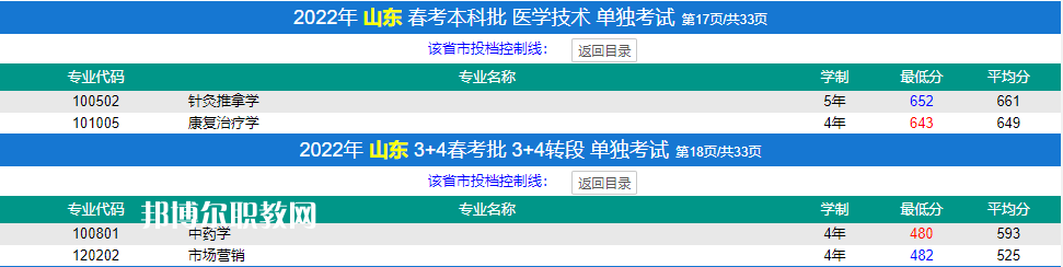 濟寧醫(yī)學(xué)院春季高考錄取分數(shù)線(2022-2019歷年)