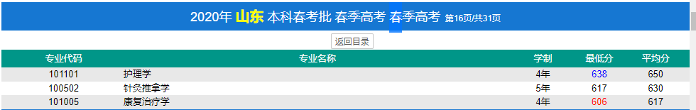 濟寧醫(yī)學(xué)院春季高考錄取分數(shù)線(2022-2019歷年)