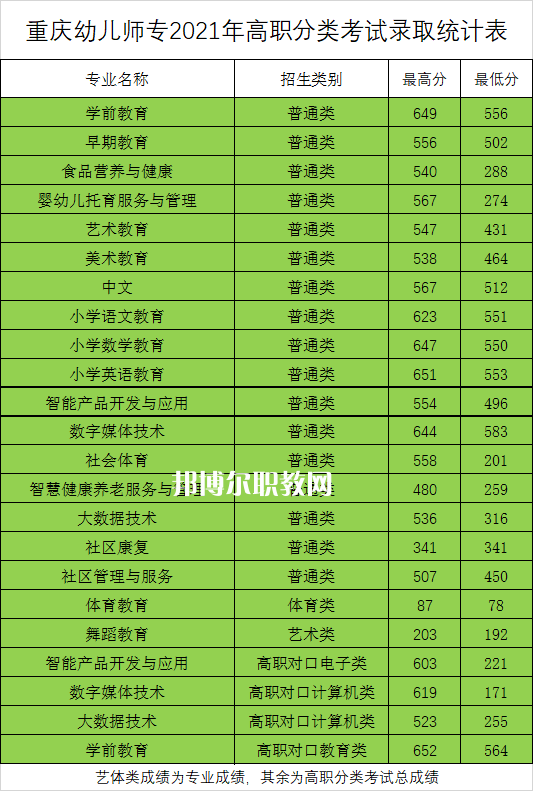 重慶幼兒師范高等?？茖W(xué)校分類考試錄取分數(shù)線