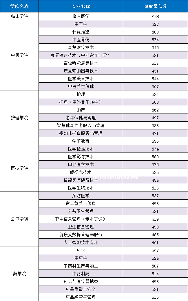 重慶三峽醫(yī)藥高等?？茖W校分類考試錄取分數線(2022歷年)
