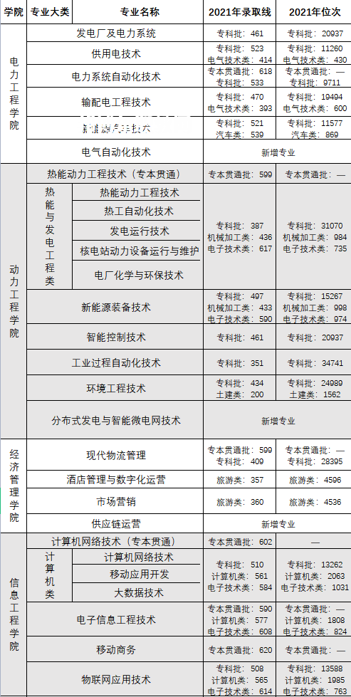 重慶電力高等?？茖W(xué)校分類考試錄取分?jǐn)?shù)線(2022-2020歷年)
