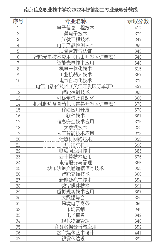 南京信息職業(yè)技術(shù)學院提前招生錄取分數(shù)線(2022-2020歷年)