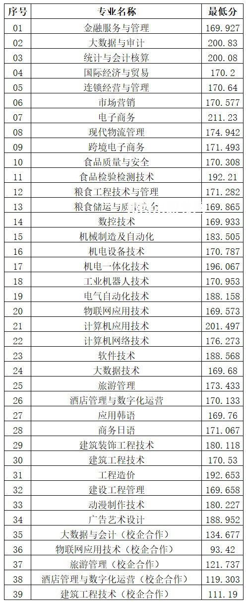 山東商務職業(yè)學院單招和綜合評價招生錄取分數線(2022-2021歷年)