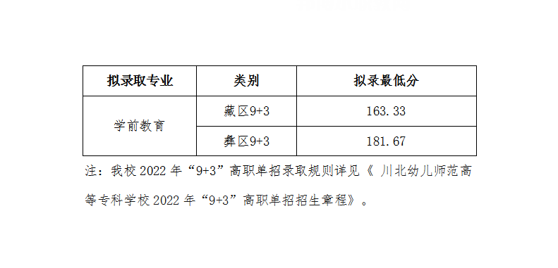 川北幼兒師范高等?？茖W(xué)校單招錄取分?jǐn)?shù)線(2022-2021歷年)