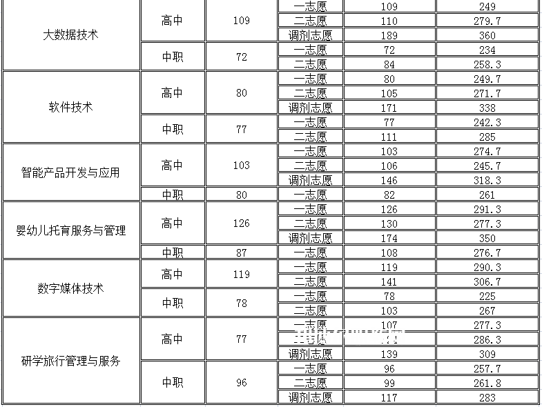 四川幼兒師范高等?？茖W(xué)校單招錄取分?jǐn)?shù)線(2022-2018歷年)
